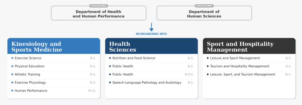 CBHS reorganization overview effective July 1, 2026, showing three new departments and program assignments